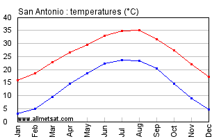 San Antonio Texas Annual Temperature Graph